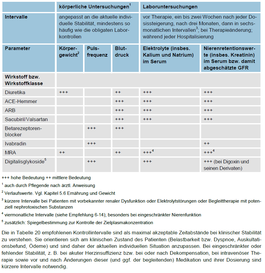 Herzonsuffizienz Kontrollen